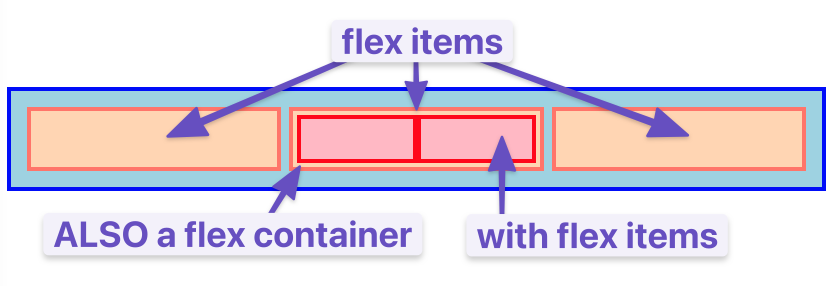 Flex Container and Flex item 02